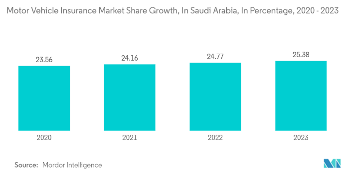 Tamaño del mercado de seguros de automóviles de Arabia Saudita y ...