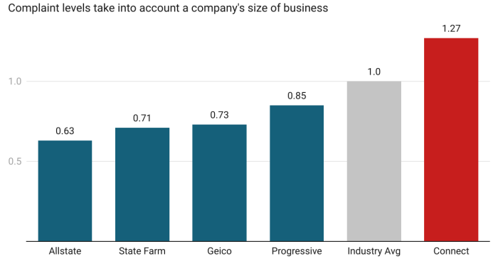 Costco Car Insurance Review – Policygenius